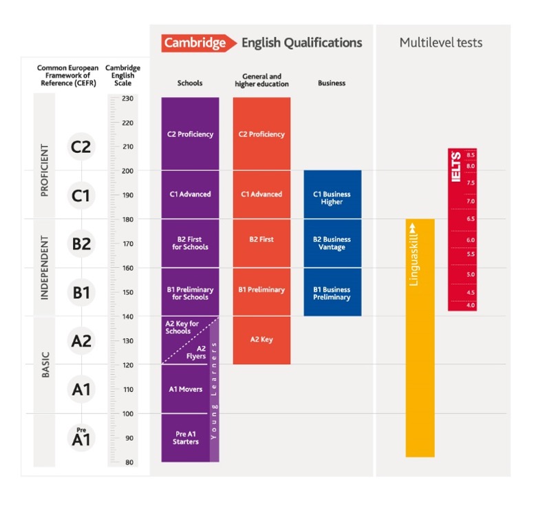 Cambridge exam Levels Fair Weather English